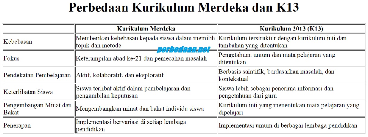 Kurikulum Merdeka vs Kurikulum 2013: Mana yang Lebih Baik?