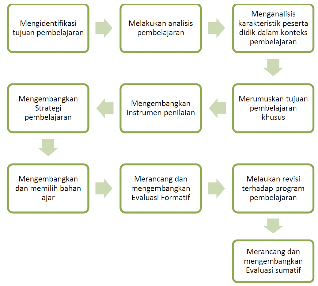 Memahami Tahapan Perkembangan Murid: Kunci Pembelajaran yang Efektif